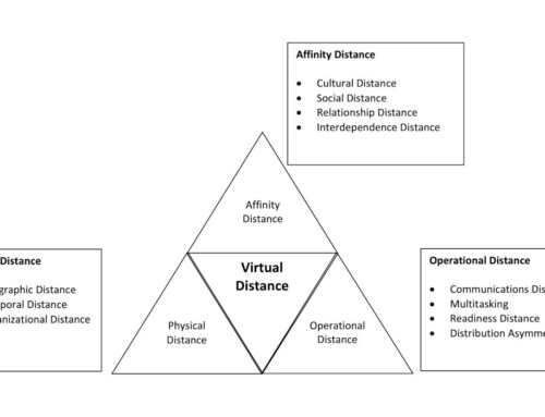 Hemmnisse für virtuelle Teams